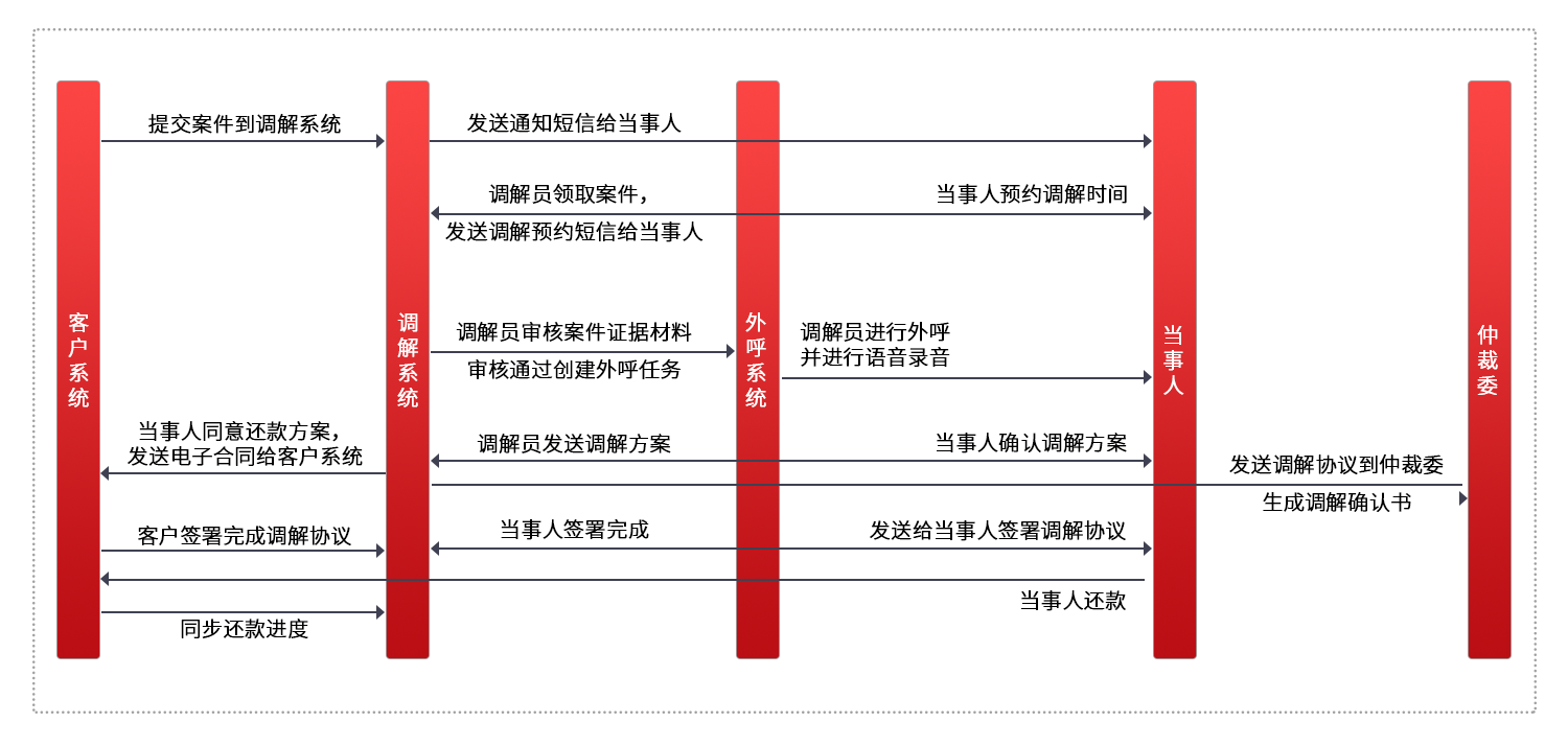 智能调解服务-服务流程.png