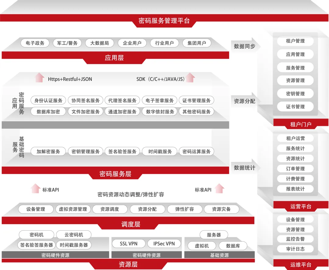 密码服务综合管理平台