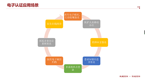 电子认证体系